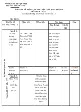 Đế kiểm tra học kì I , năm học 2015-2016 môn lich sư 8